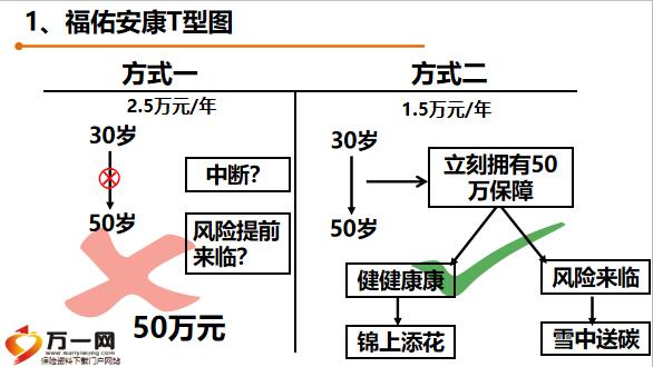 百年福佑安康终身重大疾病保险产品训练手册47页.pptx
