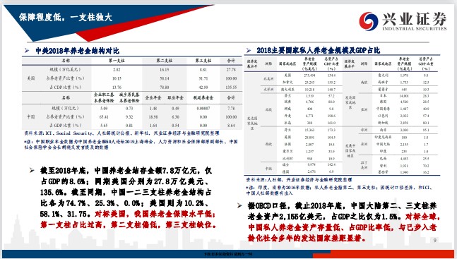 2020年中国三支柱养老体系及资产配置研究68页.pdf