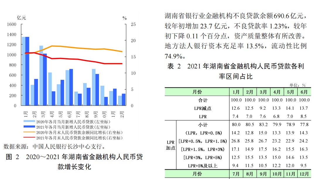 中国人民银行2022湖南省金融运行报告19页.pdf