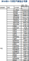 2014年前7月财产保险公司保费收入排名表.xls