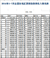 2014年前7月全国各省市保费收入排名表.xls