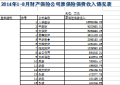 2014年前8月财产保险公司保费排名表.xls