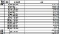 2014年前9月天津河北内蒙古人寿保险保费排名榜.xls