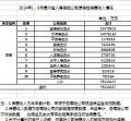 2014年前9月贵州云南西藏人寿保险公司保费排名榜.xls