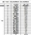 2014年前9月上海安徽福建人寿保险公司保费排名榜.xls
