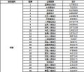 2014年前9月江西山东河南人寿保险保费排名榜.xls