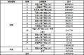 2014年前9月湖北广东广西人寿保险保费排名榜.xls