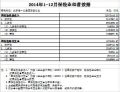 2014年全年北京保险业寿险财险统计数据.xls