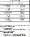 2014年全年天津市保险寿险产险市场情况.xls
