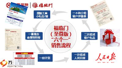华夏福临门至尊版六个一销售流程及支持工具训练课件21页.ppt