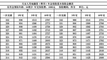 天安人寿福满堂尊享年金保险基本保险金额表4页.rar