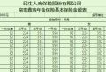 民生富贵鑫瑞年金保险费率表1页.xls