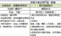 中英人寿公司产品详细列表一览表1页.xlsx