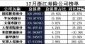 浙江省2017年前12月寿险公司总保费排行榜.xls