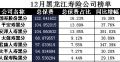 黑龙江省2017年前12月寿险公司总保费排行榜.xls