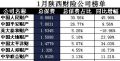 陕西省2018年前1月财险公司总保费排行榜.xls