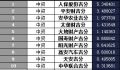 吉林省2018年前1月寿险公司总保费排行榜.xls