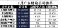 广东省2018年前1月财险公司总保费排行榜.xls