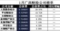 广西省2018年前1月财险公司总保费排行榜.xls