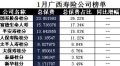 广西省2018年前1月寿险公司总保费排行榜.xls