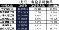 辽宁省2018年前1月寿险公司总保费排行榜.xls