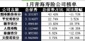 青海省2018年前1月寿险公司总保费排行榜.xls