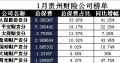 贵州省2018年前1月财险公司总保费排行榜.xls