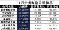 贵州省2018年前1月寿险公司总保费排行榜.xls