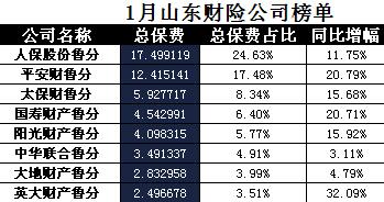 山东省2018年前1月财险公司总保费排行榜.xls