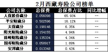 西藏2018年前2月寿险公司总保费排行榜.xls
