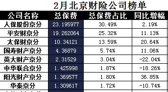 北京2018年前2月财险公司总保费排行榜.xls