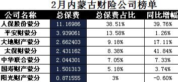 内蒙古2018年前2月财险公司总保费排行榜.xls