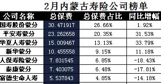 内蒙古2018年前2月寿险公司总保费排行榜.xls