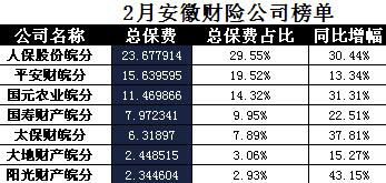 安徽省2018年前2月财险公司总保费排行榜.xls