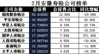 安徽省2018年前2月寿险公司总保费排行榜.xls