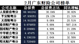 广东省2018年前2月财险公司总保费排行榜.xls