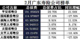 广东省2018年前2月寿险公司总保费排行榜.xls