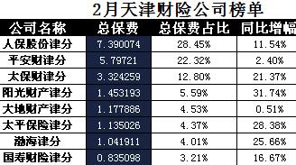 天津2018年前2月财险公司总保费排行榜.xls