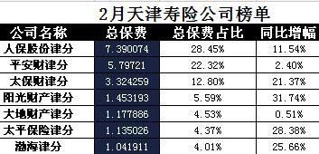 天津2018年前2月寿险公司总保费排行榜.xls