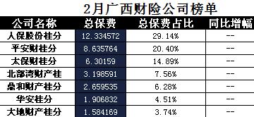 广西省2018年前2月财险公司总保费排行榜.xls
