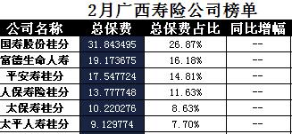 广西省2018年前2月寿险公司总保费排行榜.xls