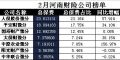河南省2018年前2月财险公司总保费排行榜.xls