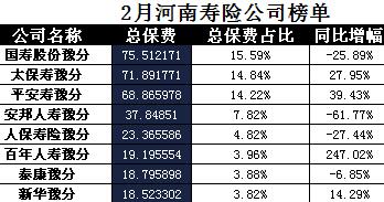 河南省2018年前2月寿险公司总保费排行榜.xls
