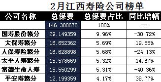 江西省2018年前2月寿险公司总保费排行榜.xls