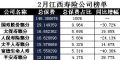 江西省2018年前2月寿险公司总保费排行榜.xls