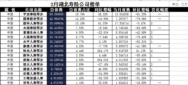 湖北省2018年前2月寿险公司总保费排行榜.xls