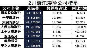 浙江省2018年前2月寿险公司总保费排行榜.xls