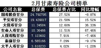 甘肃省2018年前2月寿险公司总保费排行榜.xls