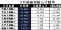 福建省2018年前2月寿险公司总保费排行榜.xls