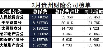 贵州省2018年前2月财险公司总保费排行榜.xls